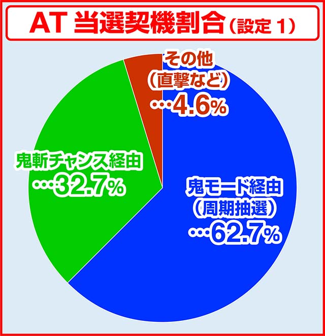 スマスロ新鬼武者3AT当選契機