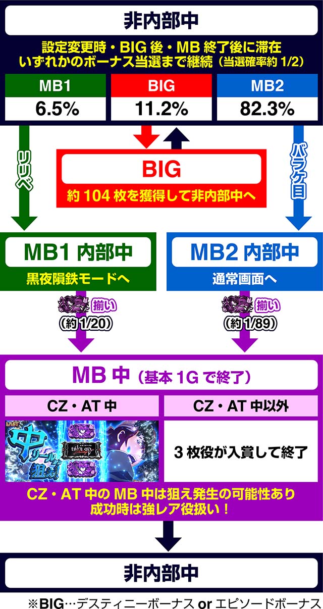 タクトオーパスデスティニースマスロボーナスの仕組み
