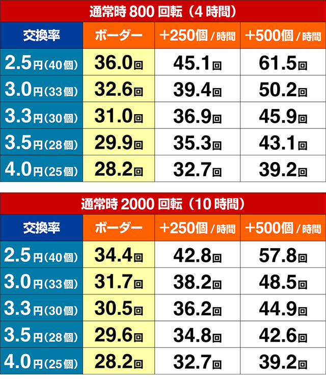 ぱちんこ・シャカRUSH Z・期待収支