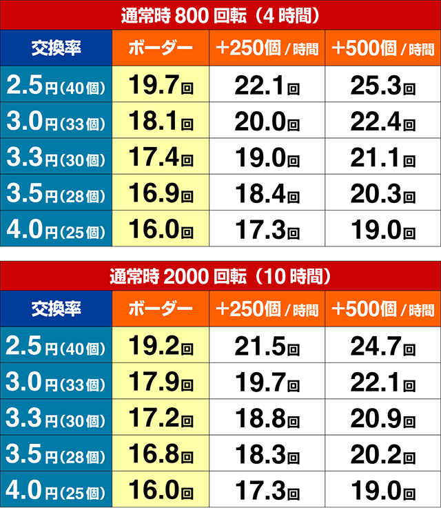 ぱちんこ・義風堂々!!兼続と慶次3（スマぱち）・期待収支