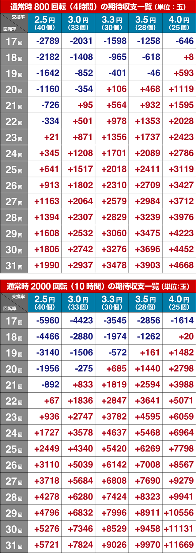 ぱちんこ・盾の勇者の成り上がり・期待収支