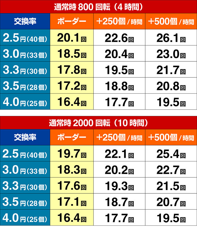 ぱちんこ・少女☆歌劇 レヴュースタァライト・期待収支
