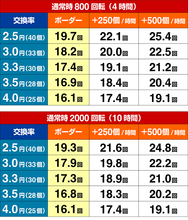 ぱちんこ・ソードアート・オンライン 閃光の軌跡・期待収支