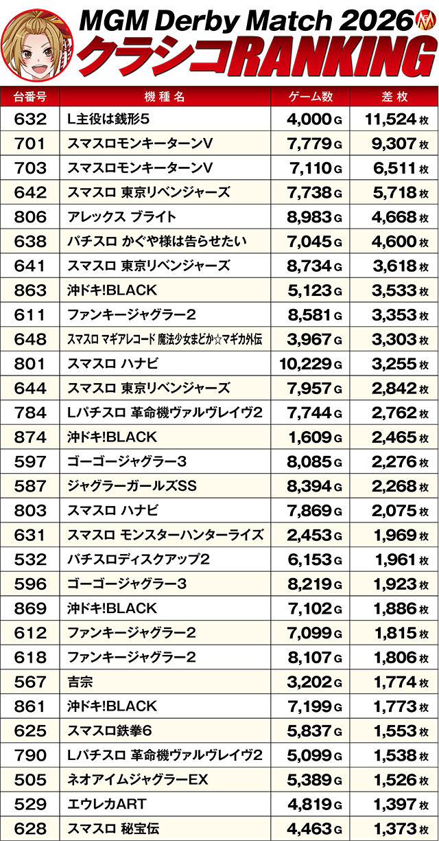 https://cdn.p-town.dmm.com/editor/ライティングZERO/MGM_clasico/kekka/2026/02tsuki/0222_yonezawa/top.jpg