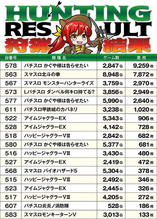 https://cdn.p-town.dmm.com/editor/ライティングZERO/SLOT_HUNTING/kekka/2025/08tsuki/0811_kawahigashi/top.jpg