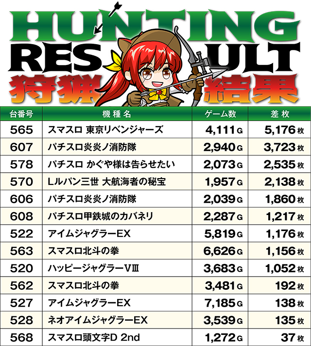https://cdn.p-town.dmm.com/editor/ライティングZERO/SLOT_HUNTING/kekka/2025/11tsuki/1103_kawahigashi/top.jpg