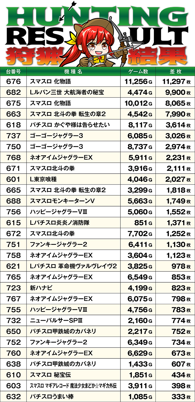 https://cdn.p-town.dmm.com/editor/ライティングZERO/SLOT_HUNTING/kekka/2026/02tsuki/0208_sakura/top.jpg