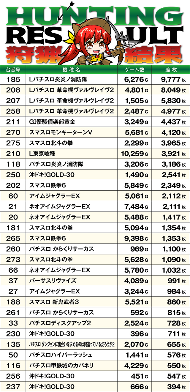 https://cdn.p-town.dmm.com/editor/ライティングZERO/SLOT_HUNTING/kekka/2026/02tsuki/0211_asaka/top.jpg