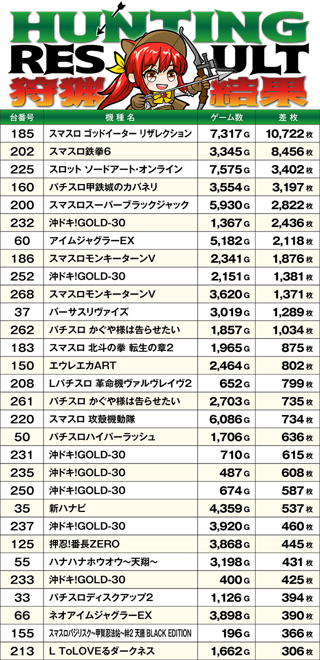 https://cdn.p-town.dmm.com/editor/ライティングZERO/SLOT_HUNTING/kekka/2026/02tsuki/0221_azumi/top.jpg