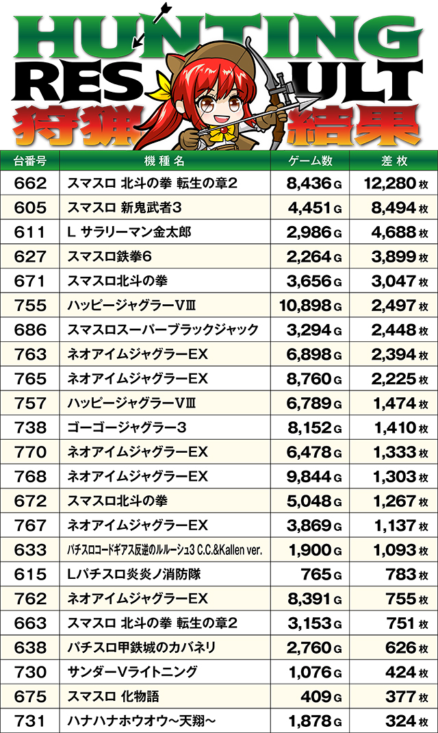 https://cdn.p-town.dmm.com/editor/ライティングZERO/SLOT_HUNTING/kekka/2026/02tsuki/0223_sakura/top.jpg