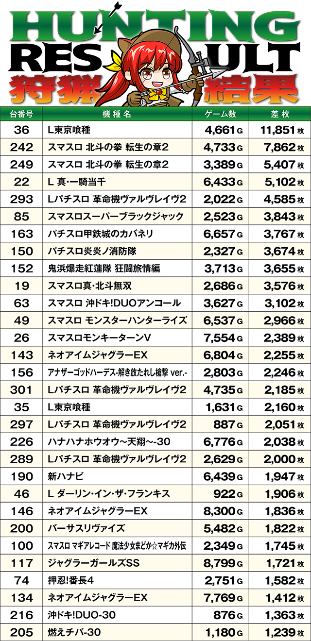 https://cdn.p-town.dmm.com/editor/ライティングZERO/SLOT_HUNTING/kekka/2026/03tsuki/0301_shirakawa/top.jpg