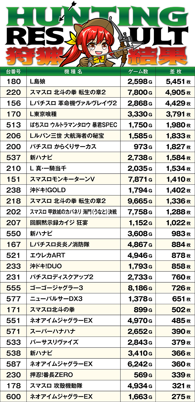 https://cdn.p-town.dmm.com/editor/ライティングZERO/SLOT_HUNTING/kekka/2026/03tsuki/0307_kawanishi/top.jpg