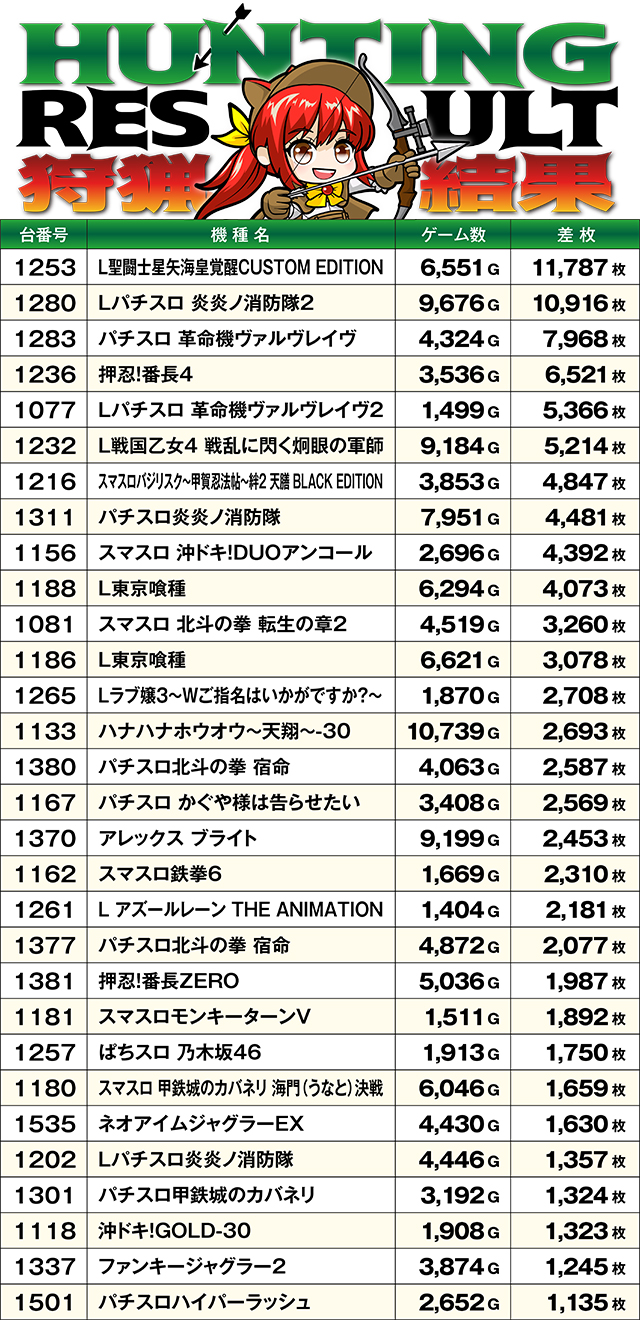 https://cdn.p-town.dmm.com/editor/ライティングZERO/SLOT_HUNTING/kekka/2026/03tsuki/0328_hara/top.jpg