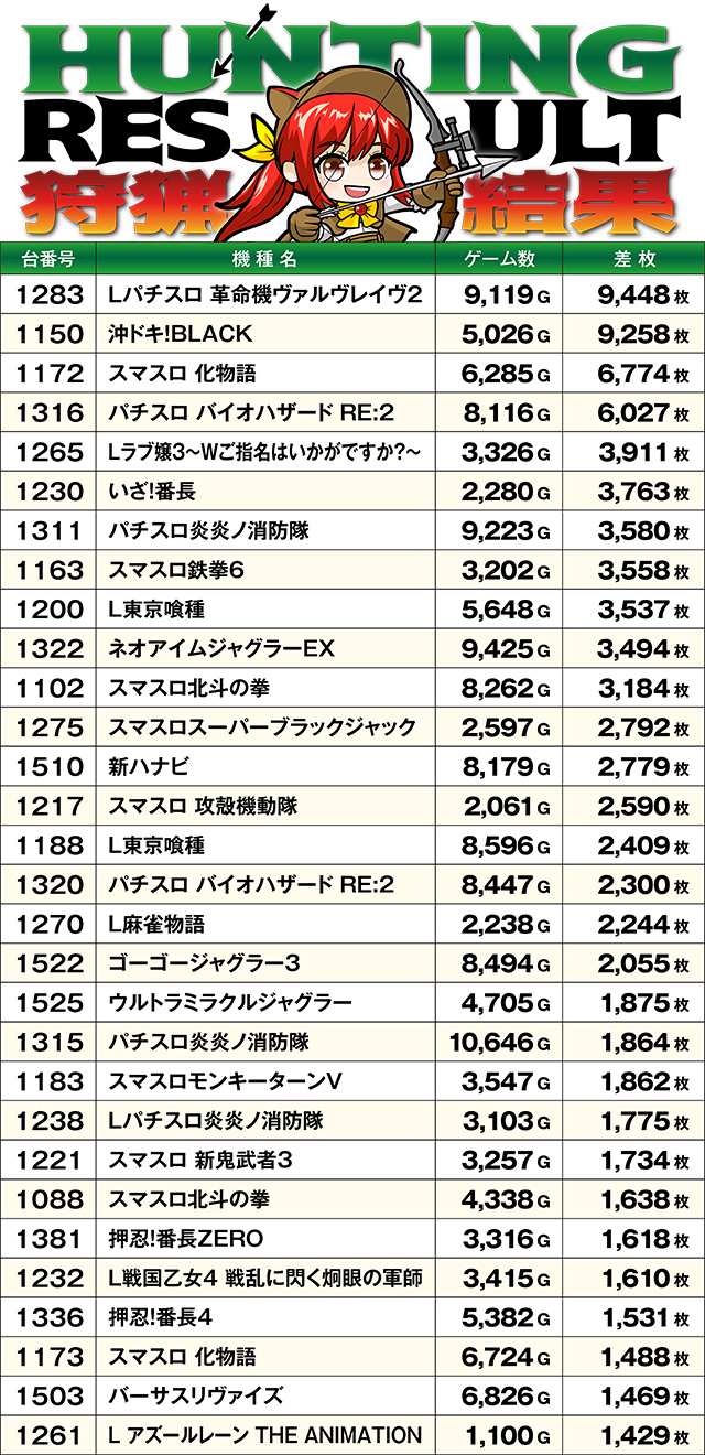 https://cdn.p-town.dmm.com/editor/ライティングZERO/SLOT_HUNTING/kekka/2026/04tsuki/0411_hara/top.jpg