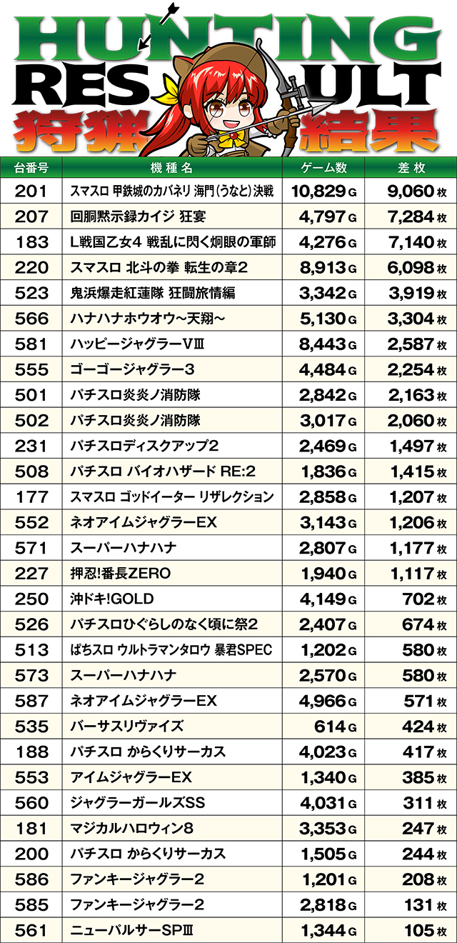 https://cdn.p-town.dmm.com/editor/ライティングZERO/SLOT_HUNTING/kekka/2026/04tsuki/0411_kawanishi/top.jpg