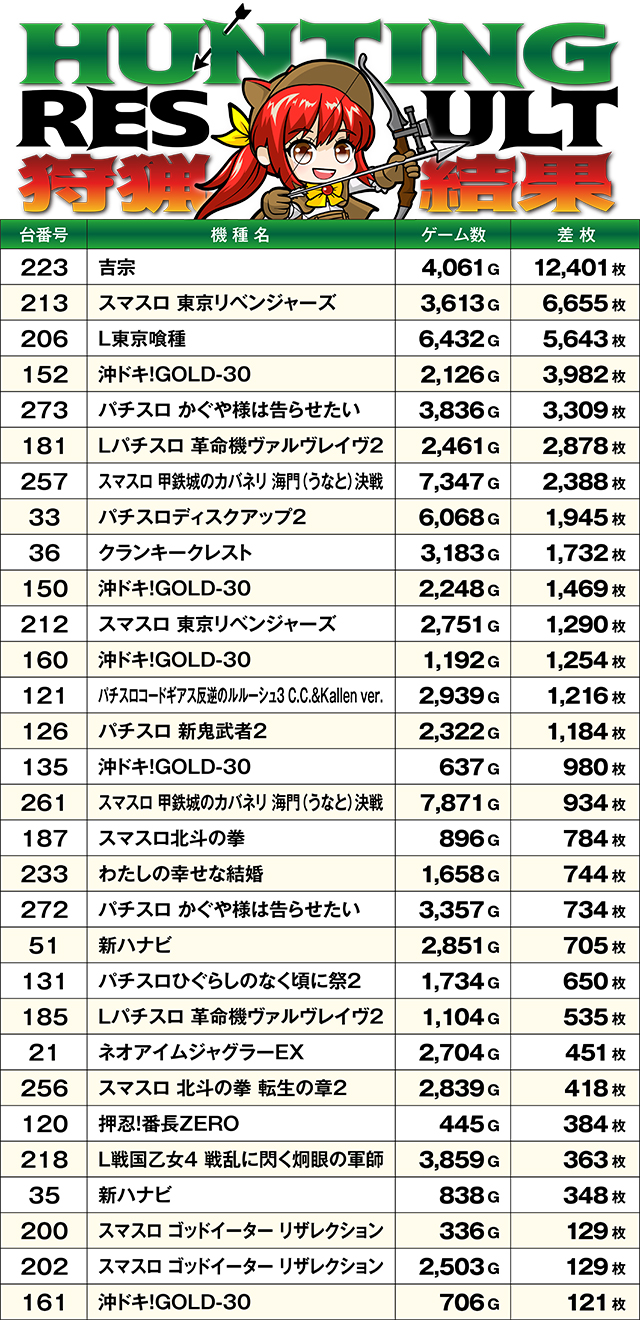 https://cdn.p-town.dmm.com/editor/ライティングZERO/SLOT_HUNTING/kekka/2026/04tsuki/0426_azumi/top.jpg
