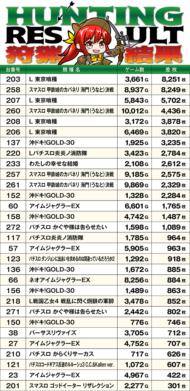 https://cdn.p-town.dmm.com/editor/ライティングZERO/SLOT_HUNTING/kekka/2026/05tsuki/0503_azumi/top.jpg