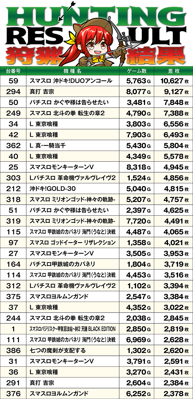 https://cdn.p-town.dmm.com/editor/ライティングZERO/SLOT_HUNTING/kekka/2026/05tsuki/0503_shirakawa/top.jpg