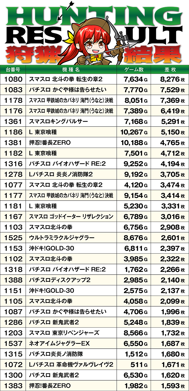https://cdn.p-town.dmm.com/editor/ライティングZERO/SLOT_HUNTING/kekka/2026/05tsuki/0509_haramachi/top.jpg