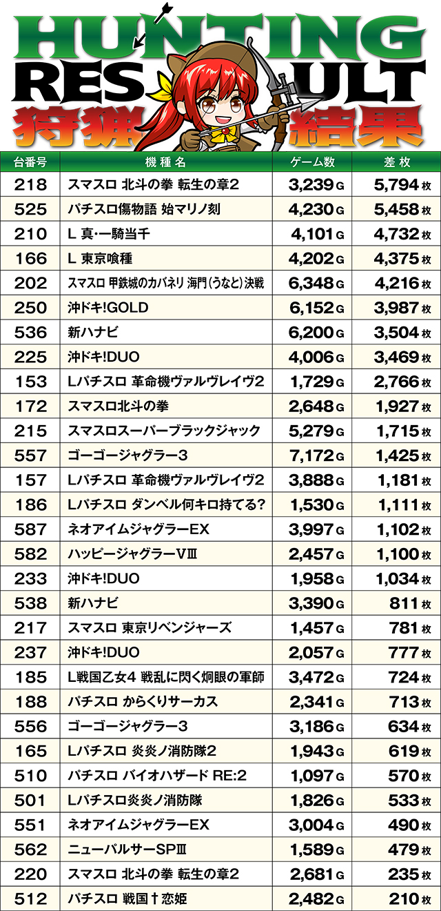 https://cdn.p-town.dmm.com/editor/ライティングZERO/SLOT_HUNTING/kekka/2026/05tsuki/0509_kawanishi/top.jpg