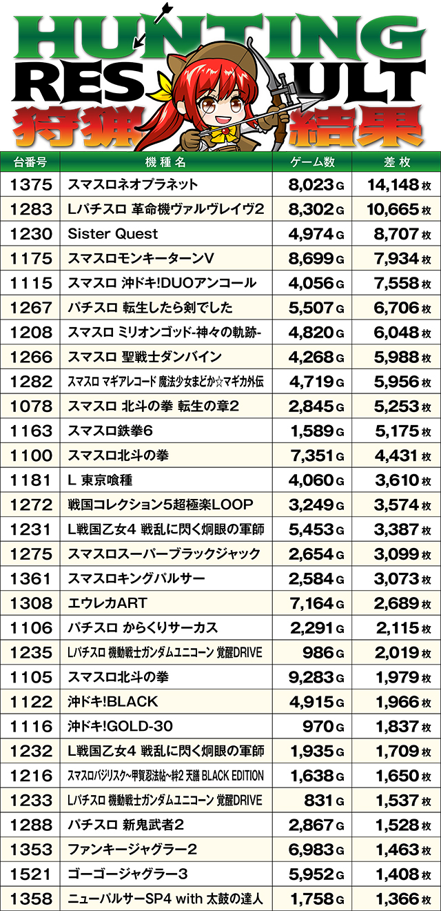 https://cdn.p-town.dmm.com/editor/ライティングZERO/SLOT_HUNTING/kekka/2026/06tsuki/0607_haramachi/top.jpg