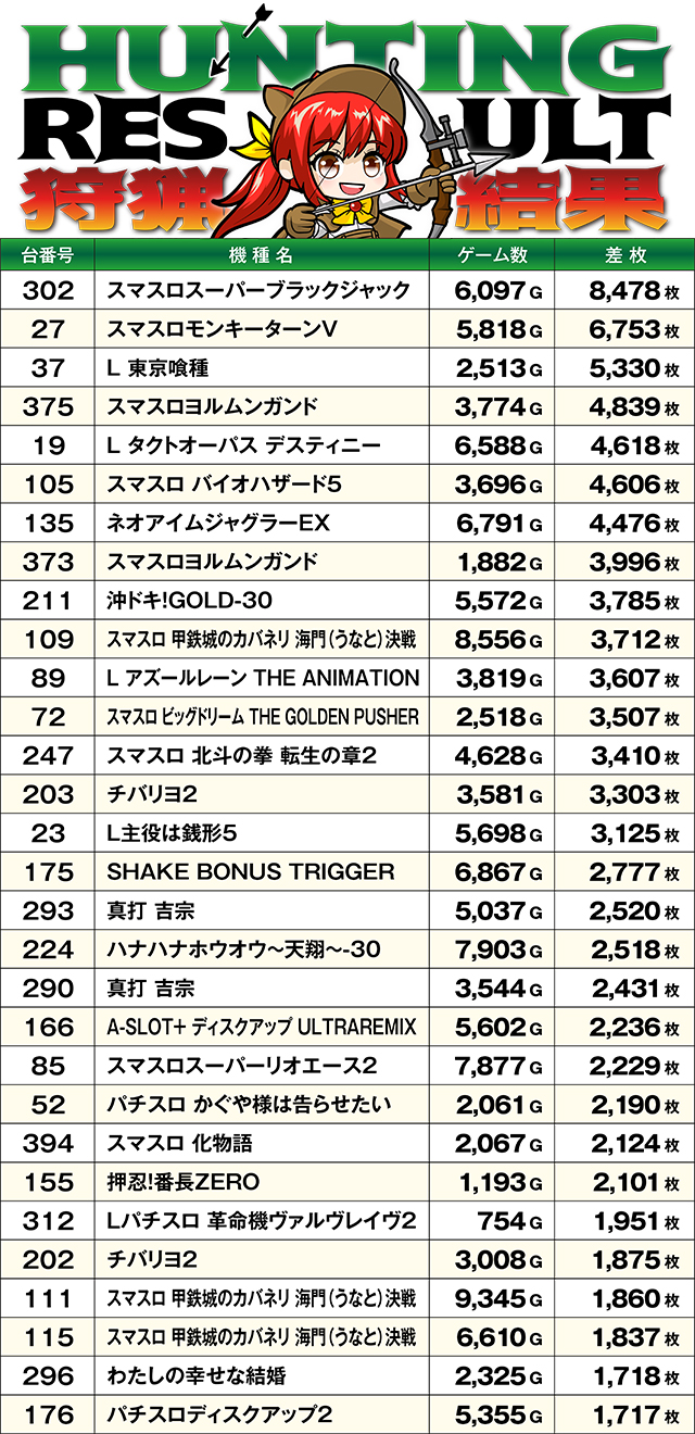 https://cdn.p-town.dmm.com/editor/ライティングZERO/SLOT_HUNTING/kekka/2026/06tsuki/0607_shirakawa/top.jpg
