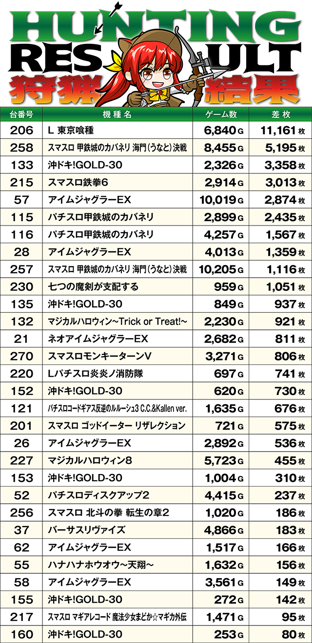 https://cdn.p-town.dmm.com/editor/ライティングZERO/SLOT_HUNTING/kekka/2026/06tsuki/0613_azumi/top.jpg
