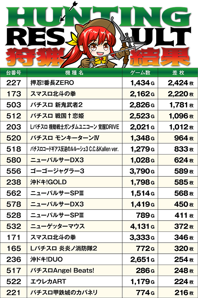 https://cdn.p-town.dmm.com/editor/ライティングZERO/SLOT_HUNTING/kekka/2026/06tsuki/0613_kawanishi/top.jpg