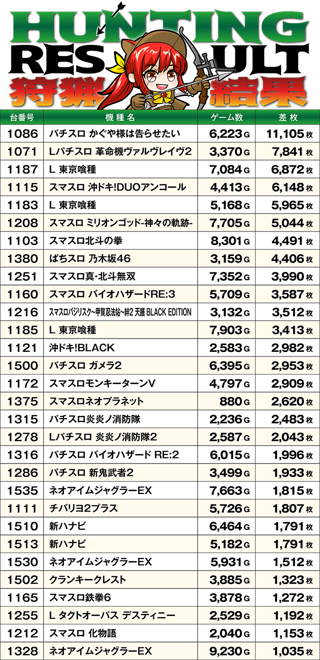 https://cdn.p-town.dmm.com/editor/ライティングZERO/SLOT_HUNTING/kekka/2026/06tsuki/0620_hara/narabi.jpg