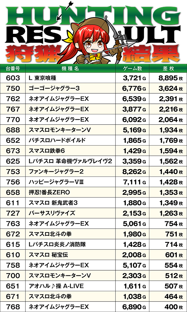 https://cdn.p-town.dmm.com/editor/ライティングZERO/SLOT_HUNTING/kekka/2026/06tsuki/0620_sakura/top.jpg