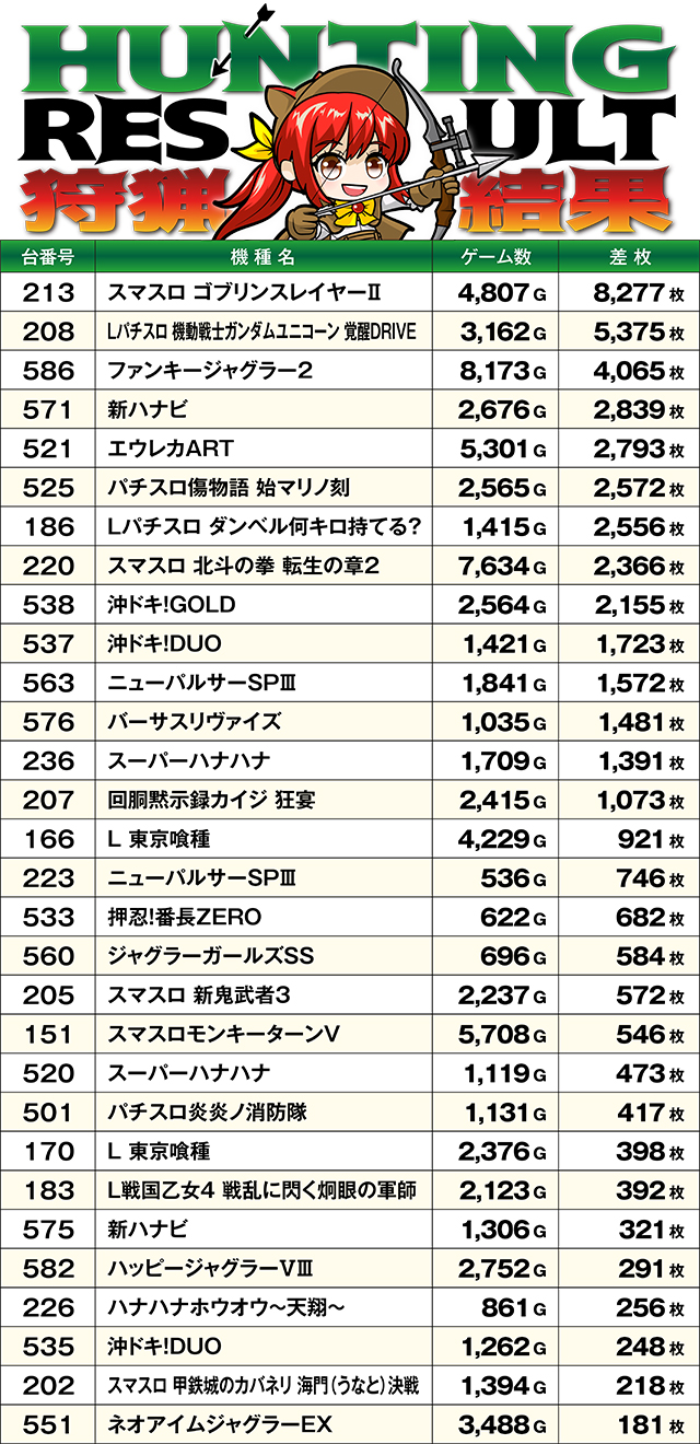 https://cdn.p-town.dmm.com/editor/ライティングZERO/SLOT_HUNTING/kekka/2026/07tsuki/0704_kawanishi/top.jpg