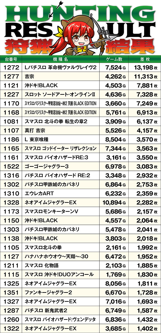 https://cdn.p-town.dmm.com/editor/ライティングZERO/SLOT_HUNTING/kekka/2026/07tsuki/0705_hara/narabi.jpg