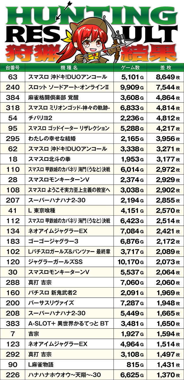 https://cdn.p-town.dmm.com/editor/ライティングZERO/SLOT_HUNTING/kekka/2026/07tsuki/0705_shirakawa/top.jpg