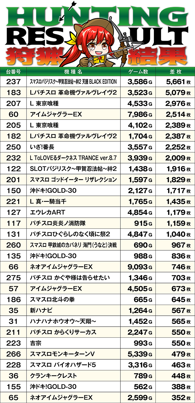 https://cdn.p-town.dmm.com/editor/ライティングZERO/SLOT_HUNTING/kekka/2026/07tsuki/0711_azumi/top.jpg
