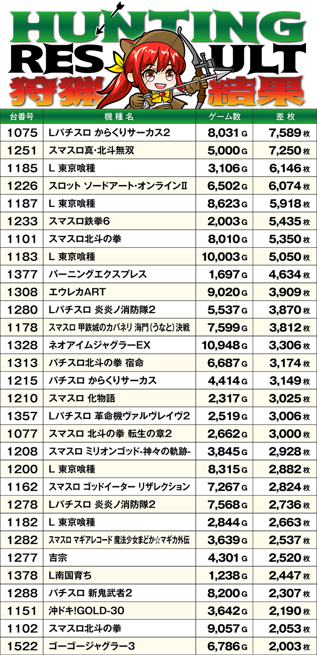 https://cdn.p-town.dmm.com/editor/ライティングZERO/SLOT_HUNTING/kekka/2026/07tsuki/0718_hara/top.jpg