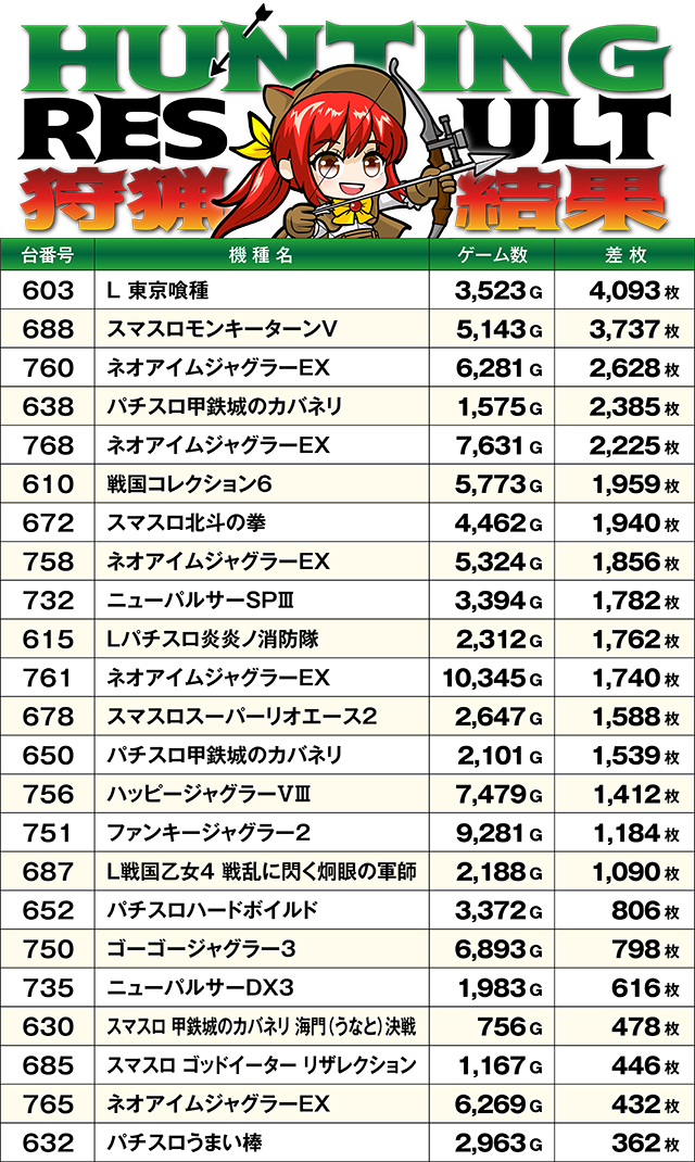 https://cdn.p-town.dmm.com/editor/ライティングZERO/SLOT_HUNTING/kekka/2026/07tsuki/0720_sakura/top.jpg