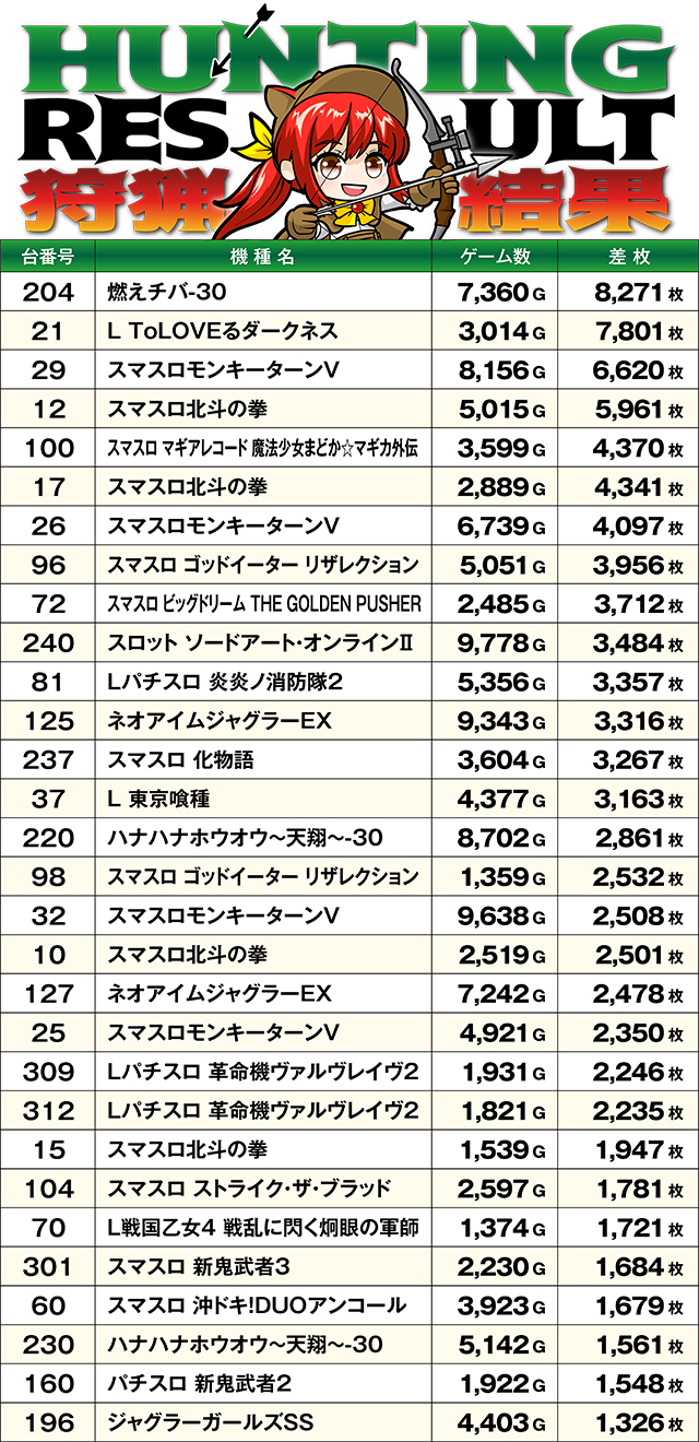 https://cdn.p-town.dmm.com/editor/ライティングZERO/SLOT_HUNTING/kekka/2026/08tsuki/0802_shirakawa/top.jpg