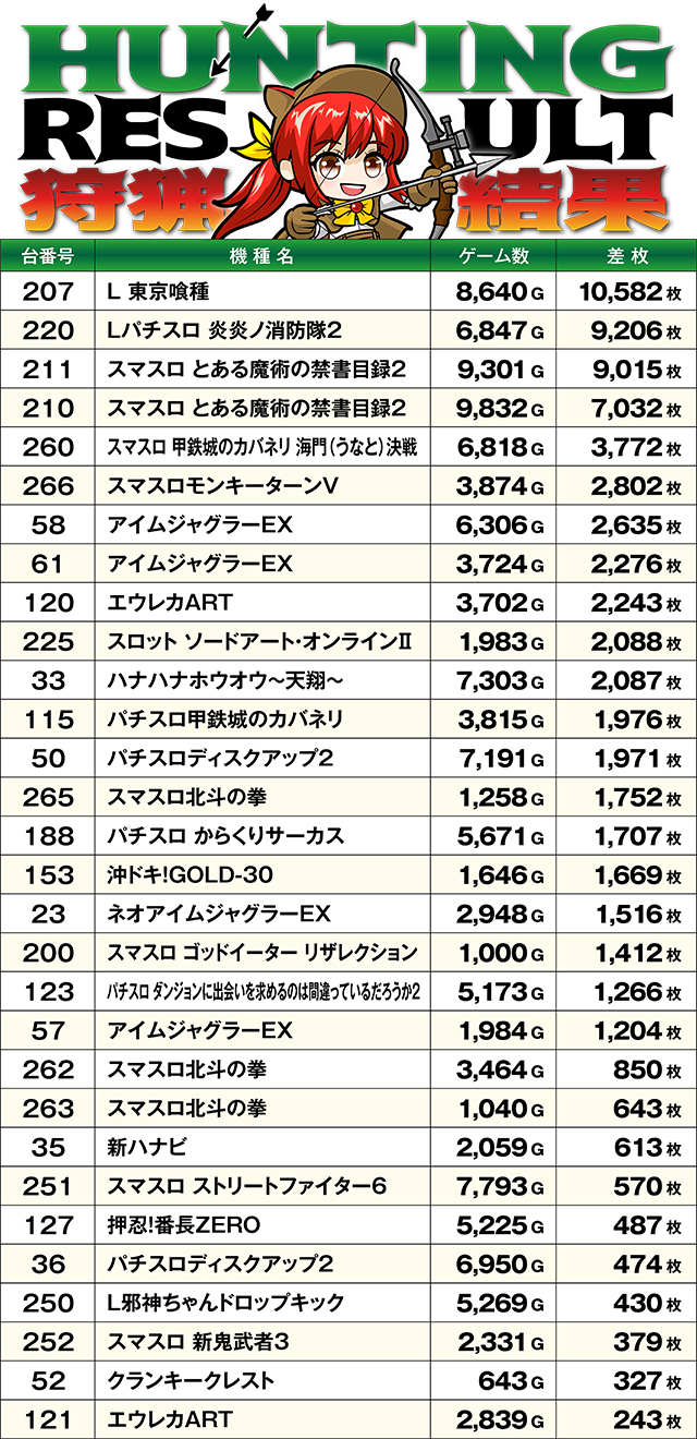 https://cdn.p-town.dmm.com/editor/ライティングZERO/SLOT_HUNTING/kekka/2026/08tsuki/0808_azumi/top.jpg
