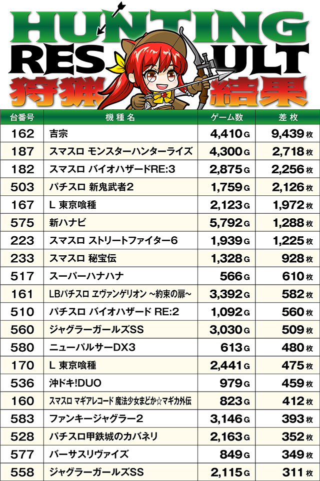 https://cdn.p-town.dmm.com/editor/ライティングZERO/SLOT_HUNTING/kekka/2026/08tsuki/0808_kawanishi/top.jpg