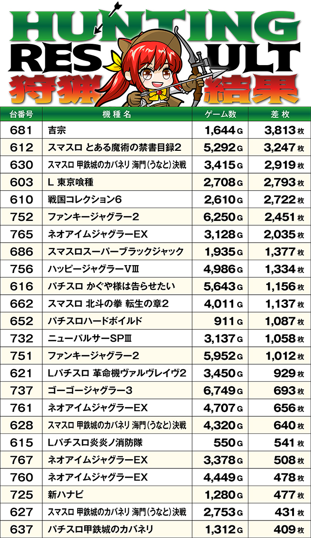 https://cdn.p-town.dmm.com/editor/ライティングZERO/SLOT_HUNTING/kekka/2026/08tsuki/0822_sakura/top.jpg