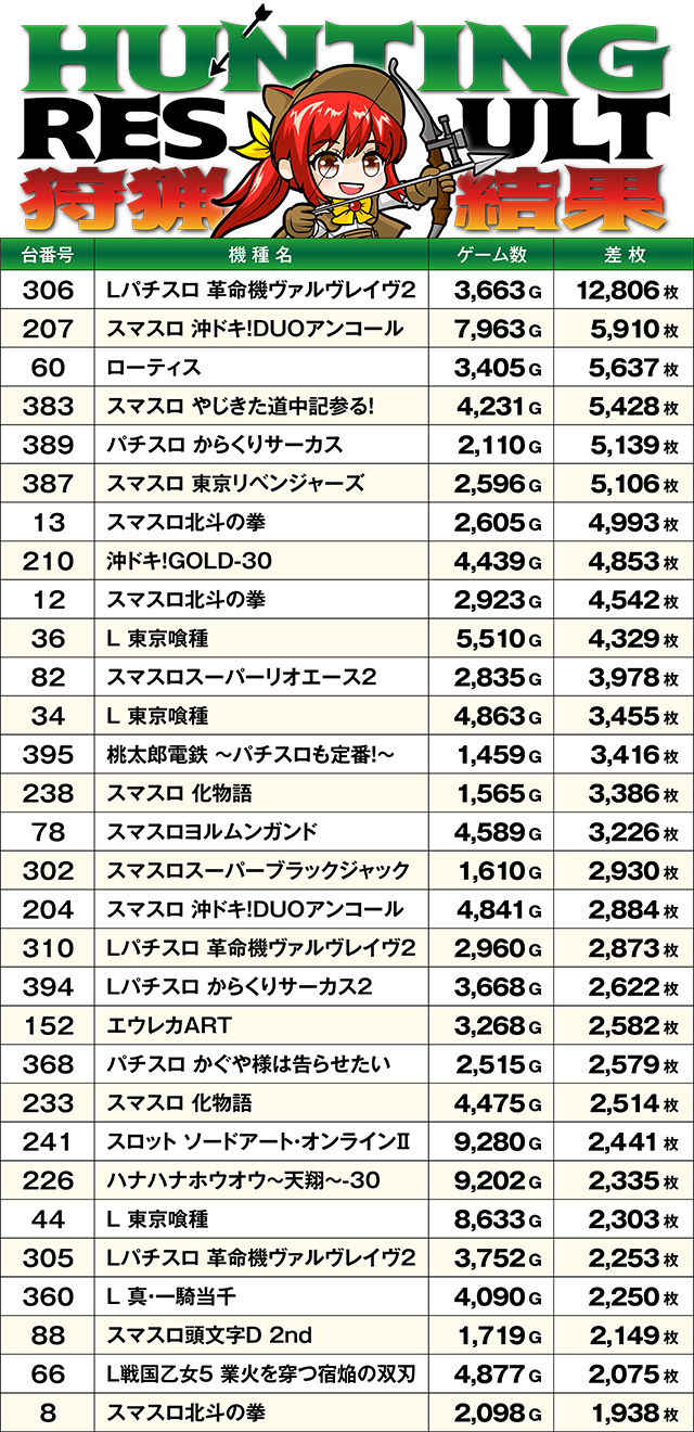 https://cdn.p-town.dmm.com/editor/ライティングZERO/SLOT_HUNTING/kekka/2026/09tsuki/0906_shirakawa/top.jpg