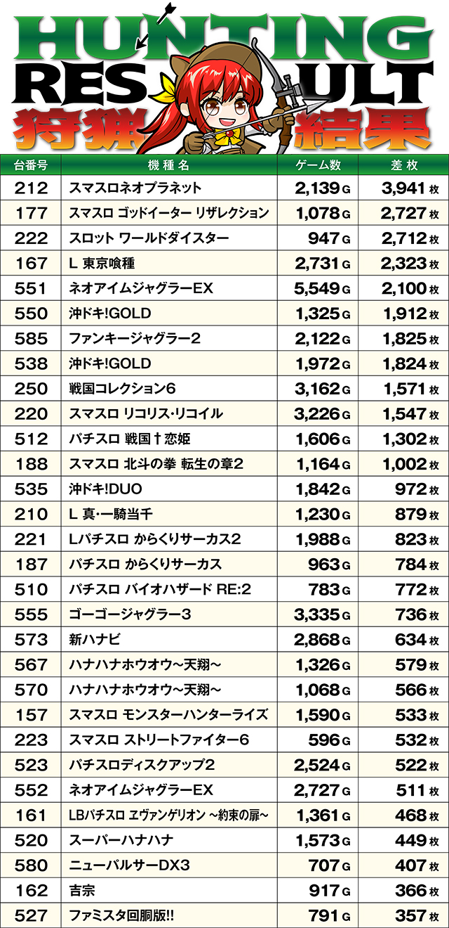 https://cdn.p-town.dmm.com/editor/ライティングZERO/SLOT_HUNTING/kekka/2026/09tsuki/0912_kawanishi/top.jpg