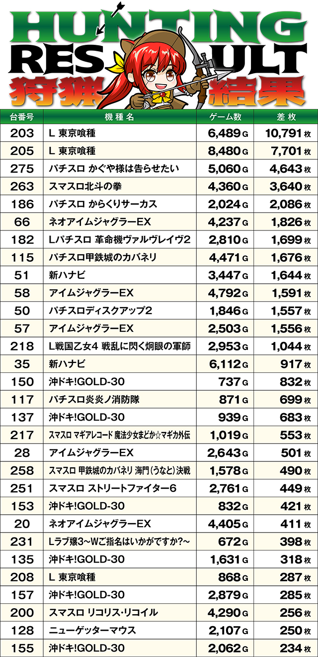 https://cdn.p-town.dmm.com/editor/ライティングZERO/SLOT_HUNTING/kekka/2026/09tsuki/0913_azumi/top.jpg
