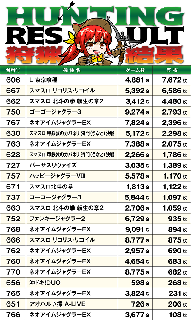 https://cdn.p-town.dmm.com/editor/ライティングZERO/SLOT_HUNTING/kekka/2026/09tsuki/0927_sakura/top.jpg