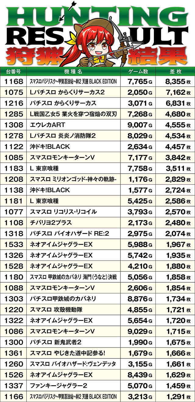 https://cdn.p-town.dmm.com/editor/ライティングZERO/SLOT_HUNTING/kekka/2026/10tsuki/1003_hara/top.jpg