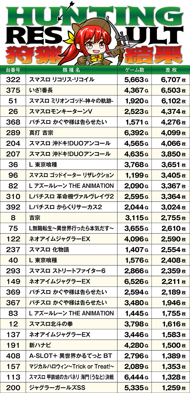 https://cdn.p-town.dmm.com/editor/ライティングZERO/SLOT_HUNTING/kekka/2026/10tsuki/1004_shirakawa/top.jpg