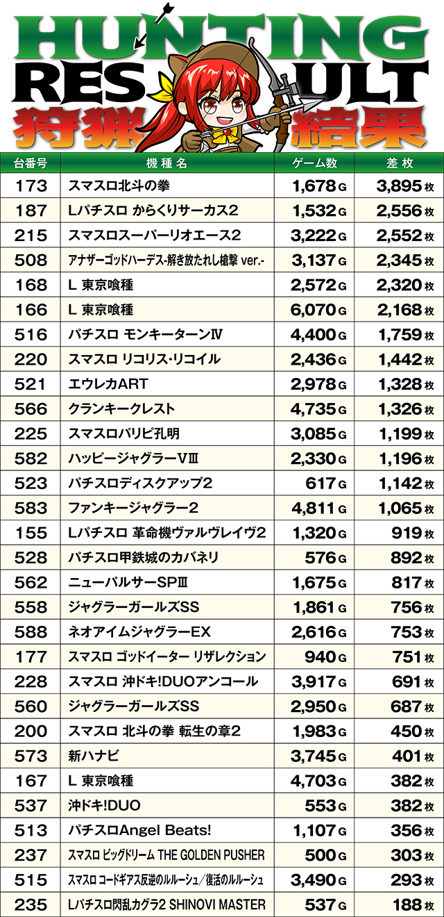 https://cdn.p-town.dmm.com/editor/ライティングZERO/SLOT_HUNTING/kekka/2026/10tsuki/1010_kawanishi/top.jpg
