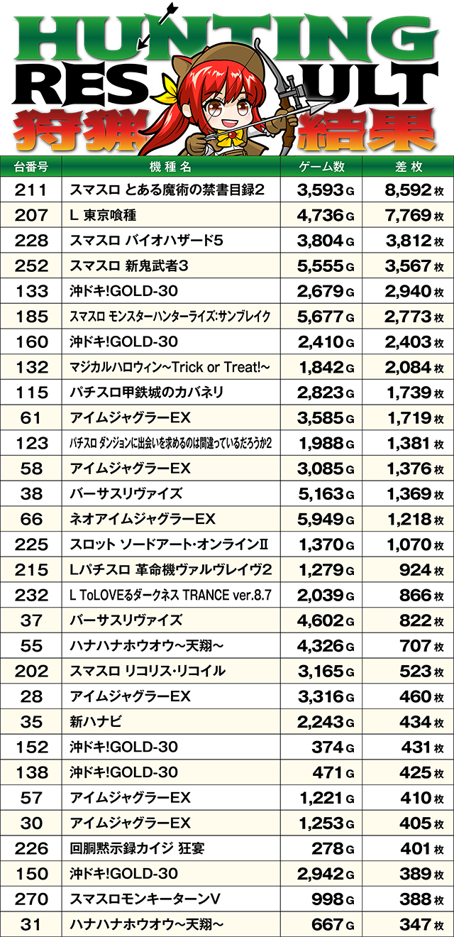 https://cdn.p-town.dmm.com/editor/ライティングZERO/SLOT_HUNTING/kekka/2026/10tsuki/1011_azumi/top.jpg