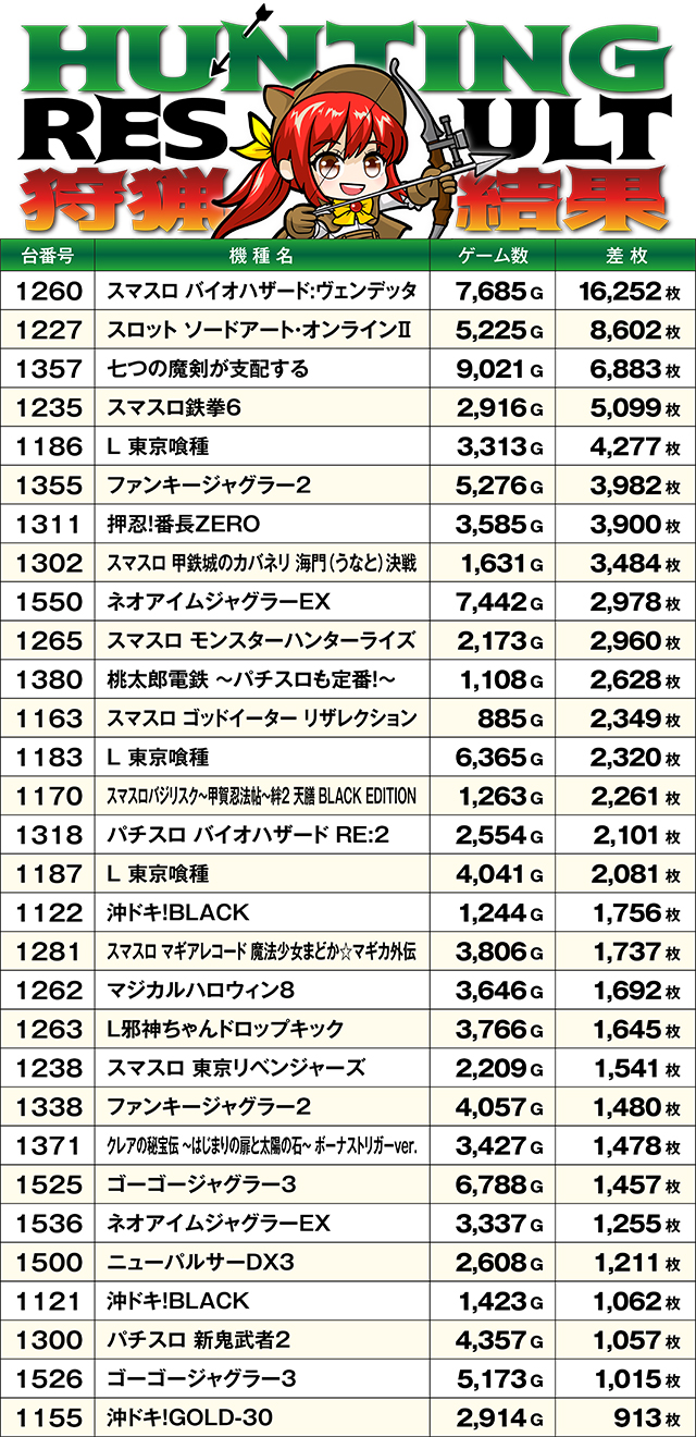 https://cdn.p-town.dmm.com/editor/ライティングZERO/SLOT_HUNTING/kekka/2026/10tsuki/1024_hara/top.jpg