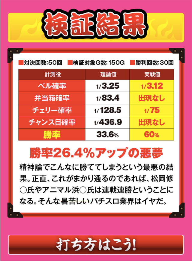 調理実習検証結果。効果あり。26.4%アップ。